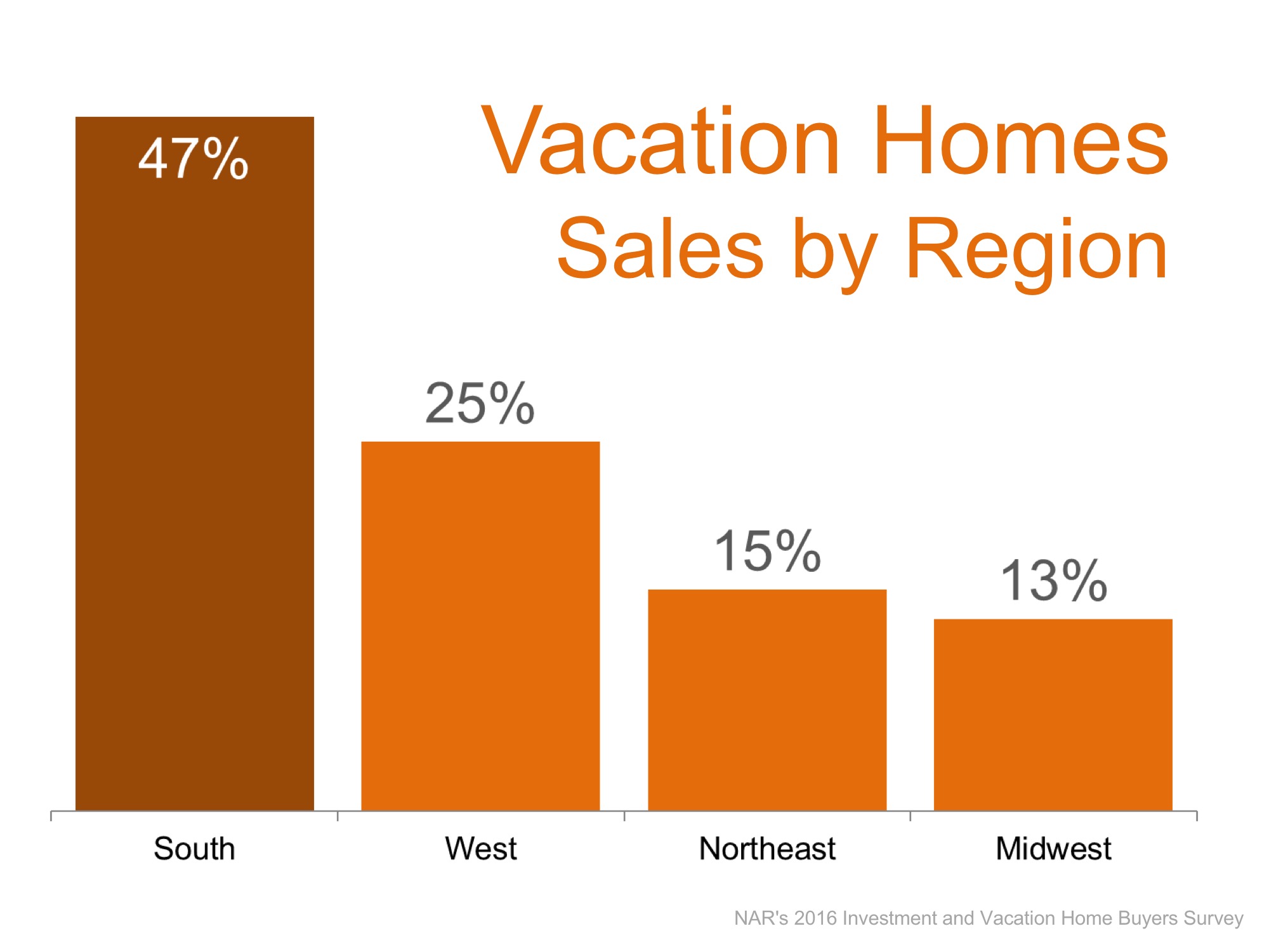 vacation home purchase by region popularity